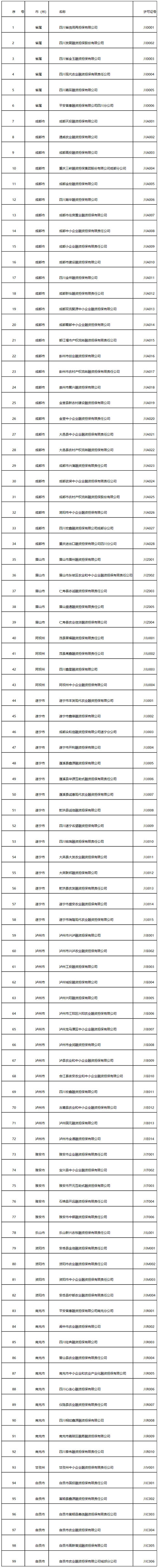 关于换发《融资担保业务经营许可证》机构名单的公告（第一批）