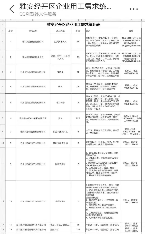 不出雅安 原地就业 雅安经开区各企业190余个岗位等你来挑！