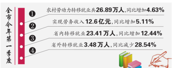 我市一季度转移就业26.89万人