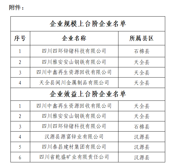 关于2019年度雅安市工业企业规模上台阶奖励评审结果的公示