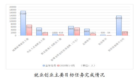 雅安市1-5月就业创业工作情况