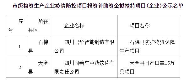 市级物资生产企业疫情防控项目投资补助资金拟扶持项目（企业）公示