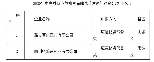 关于2020年中央财政应急物资保障体系建设补助资金项目（应急物资储备类） 审核结果的公示