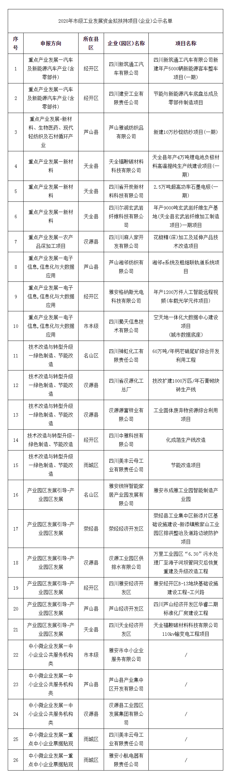 2020年市级工业发展资金拟扶持项目（企业）公示