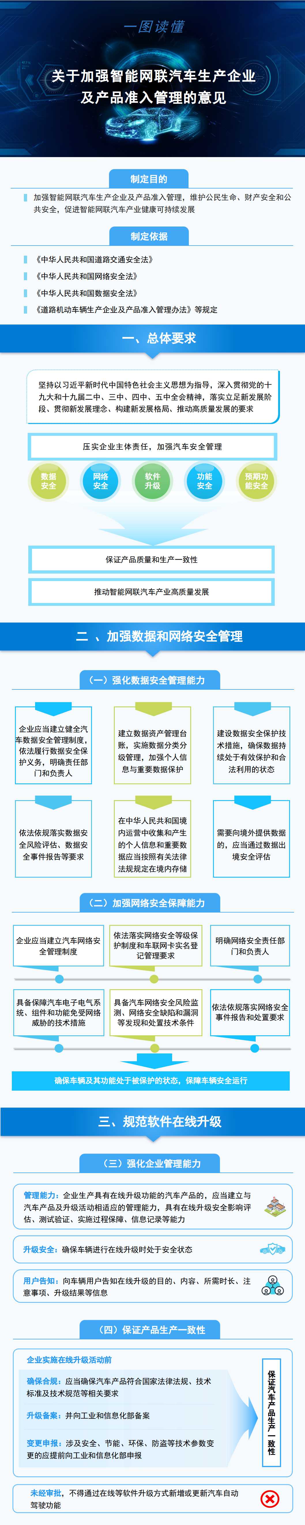 一图读懂《关于加强智能网联汽车生产企业及产品准入管理的意见》