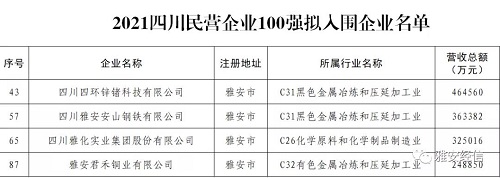 我市4户制造业企业入围2021年四川民营企业百强榜单